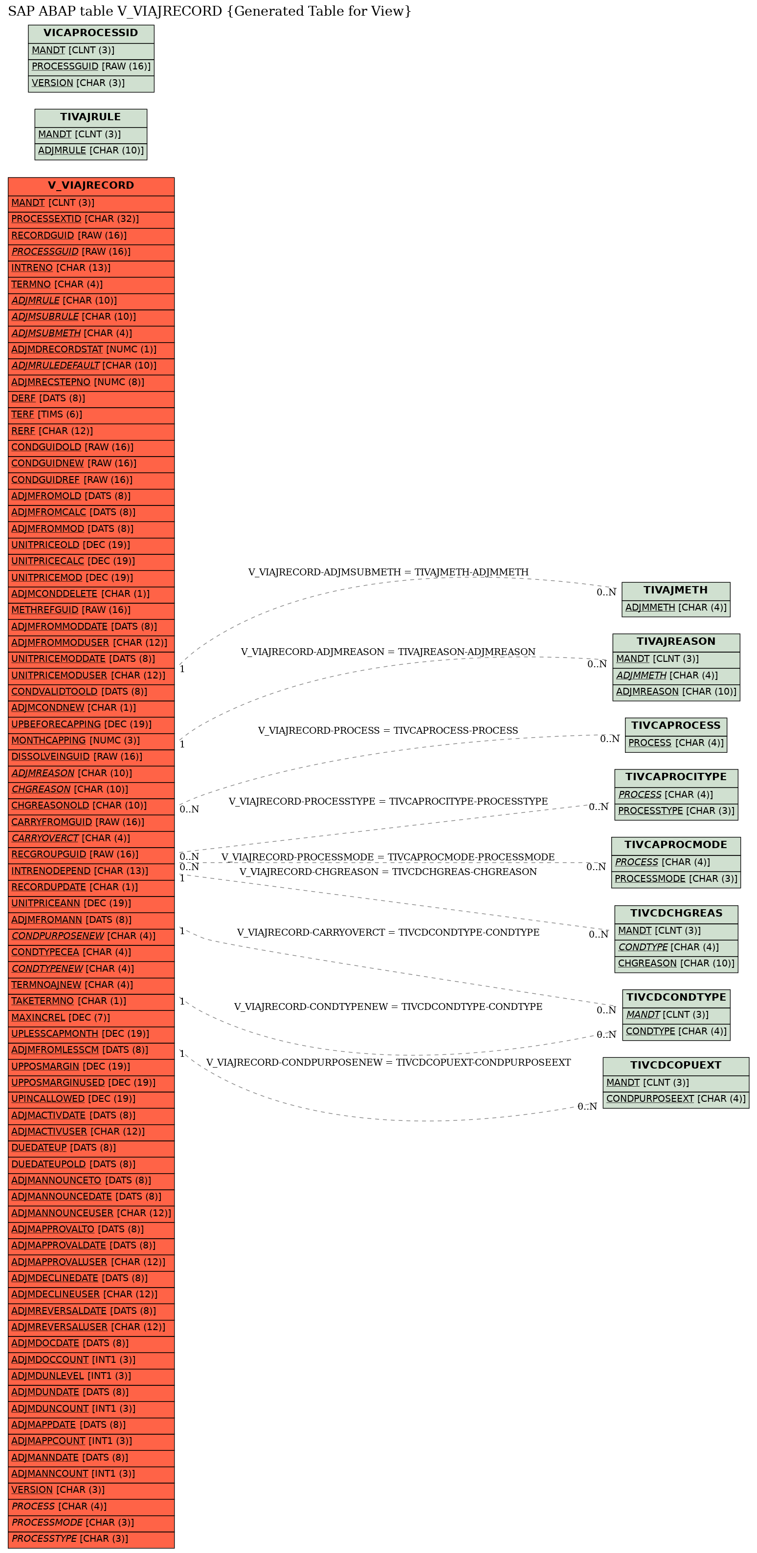 E-R Diagram for table V_VIAJRECORD (Generated Table for View)