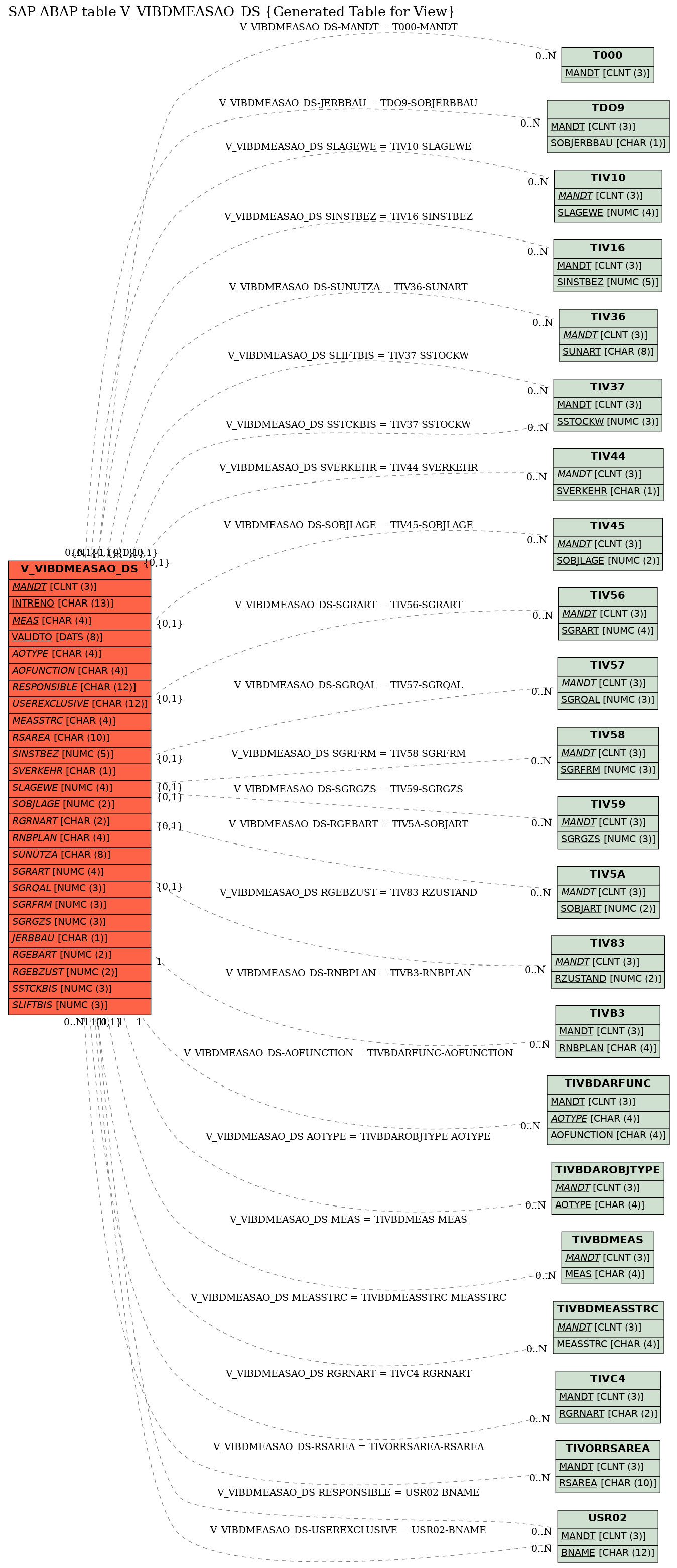 E-R Diagram for table V_VIBDMEASAO_DS (Generated Table for View)