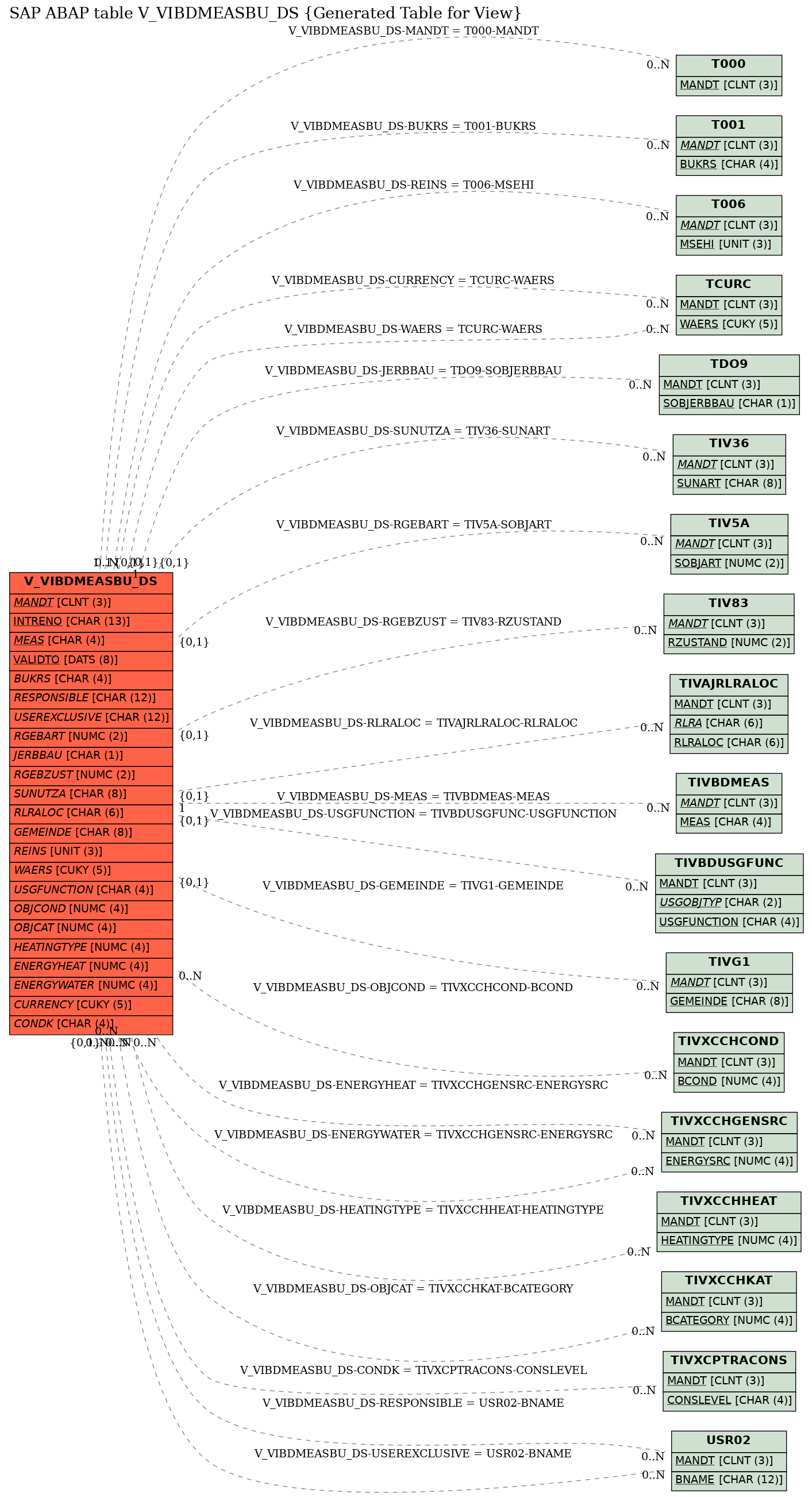 E-R Diagram for table V_VIBDMEASBU_DS (Generated Table for View)