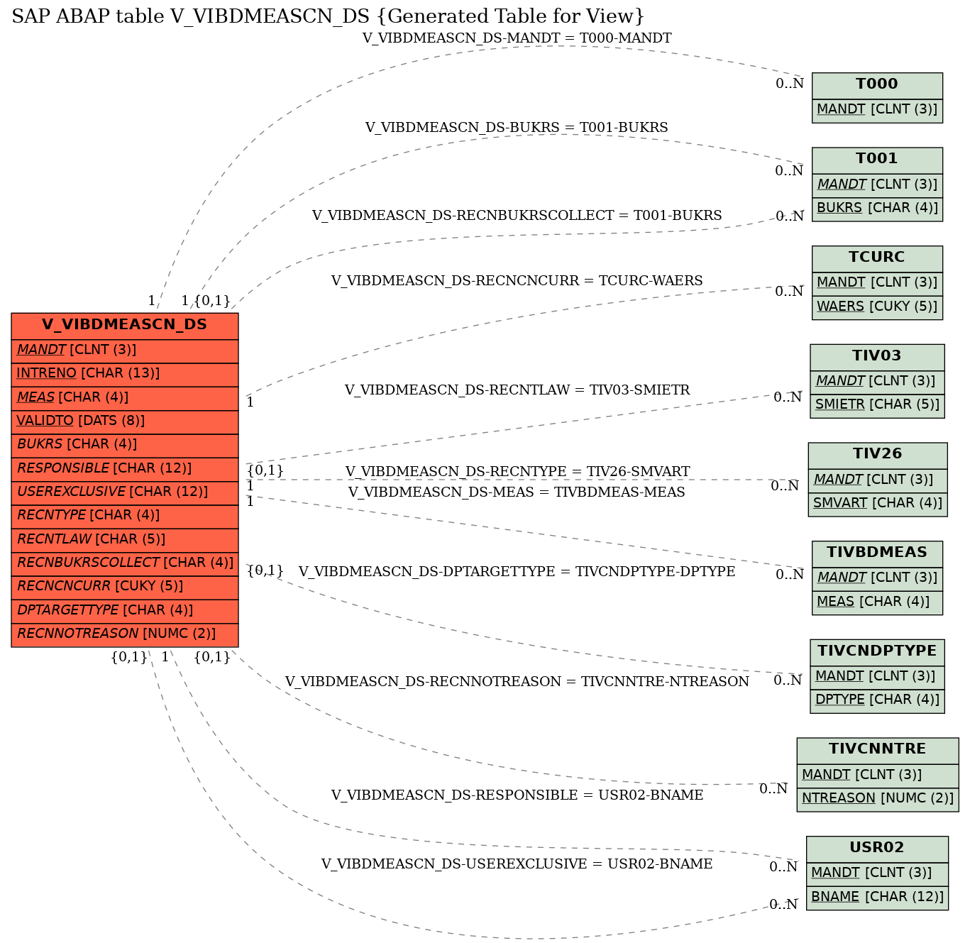 E-R Diagram for table V_VIBDMEASCN_DS (Generated Table for View)