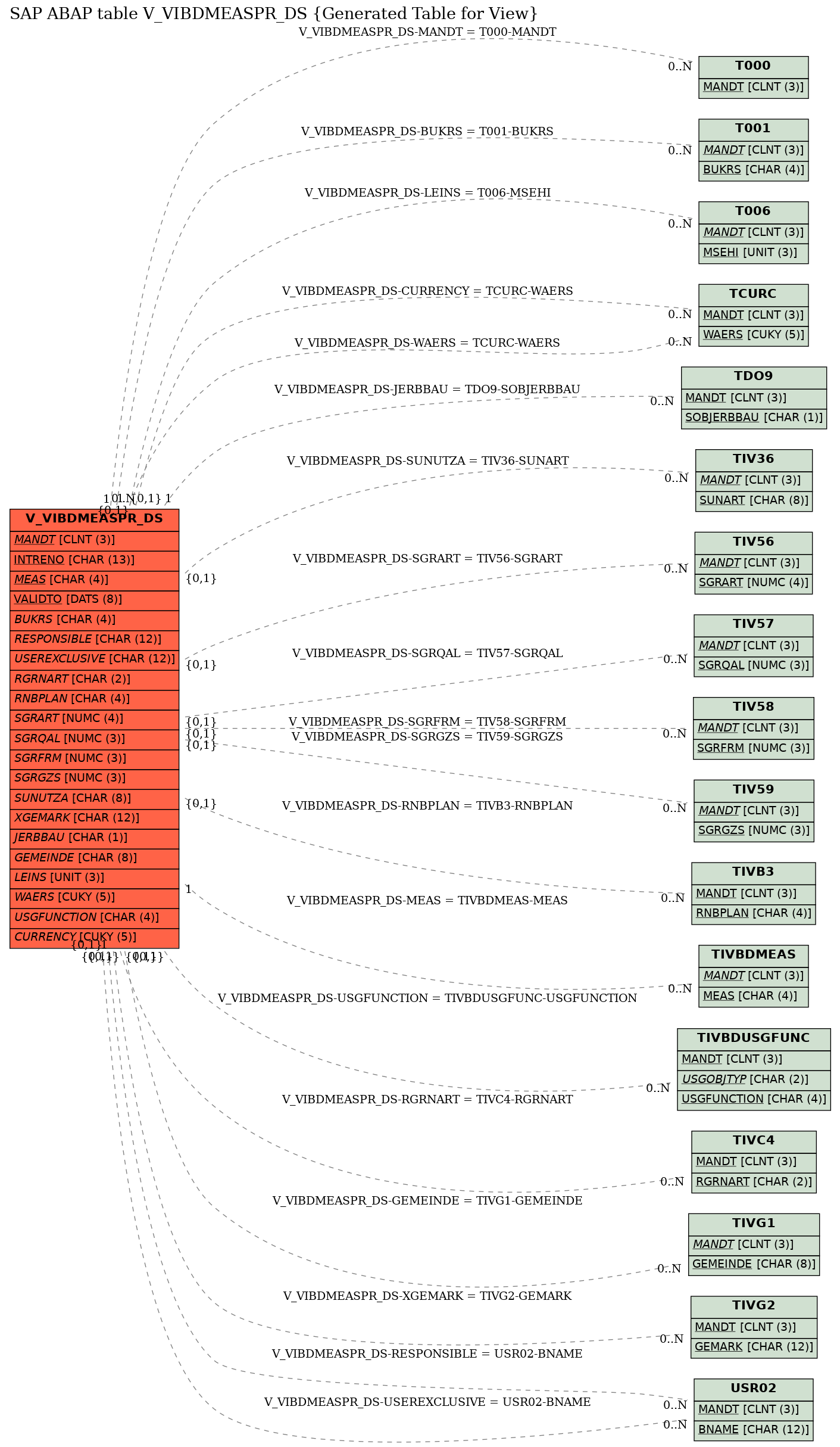 E-R Diagram for table V_VIBDMEASPR_DS (Generated Table for View)