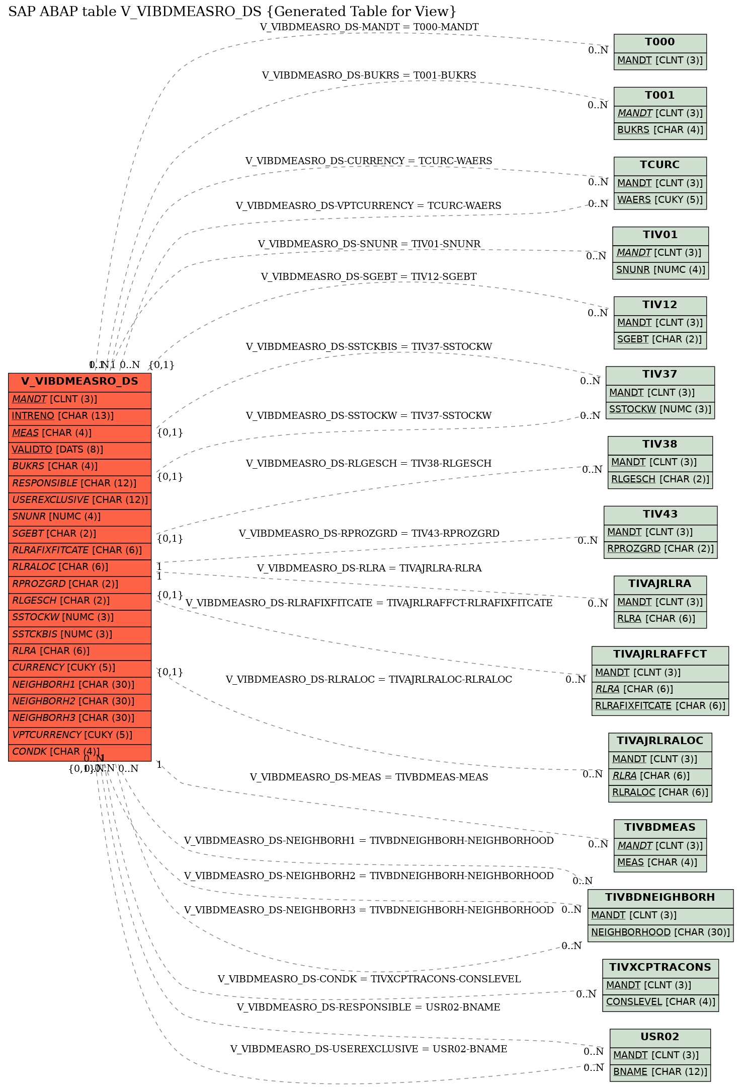 E-R Diagram for table V_VIBDMEASRO_DS (Generated Table for View)