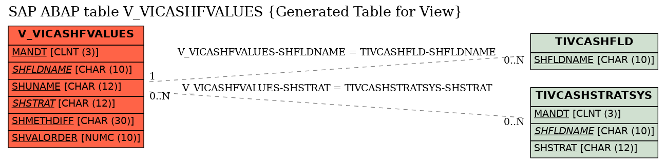 E-R Diagram for table V_VICASHFVALUES (Generated Table for View)