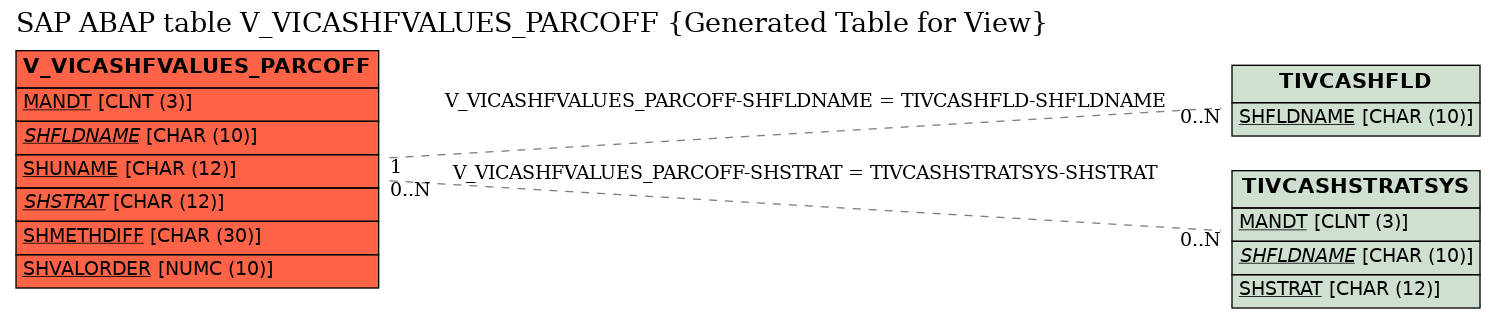 E-R Diagram for table V_VICASHFVALUES_PARCOFF (Generated Table for View)