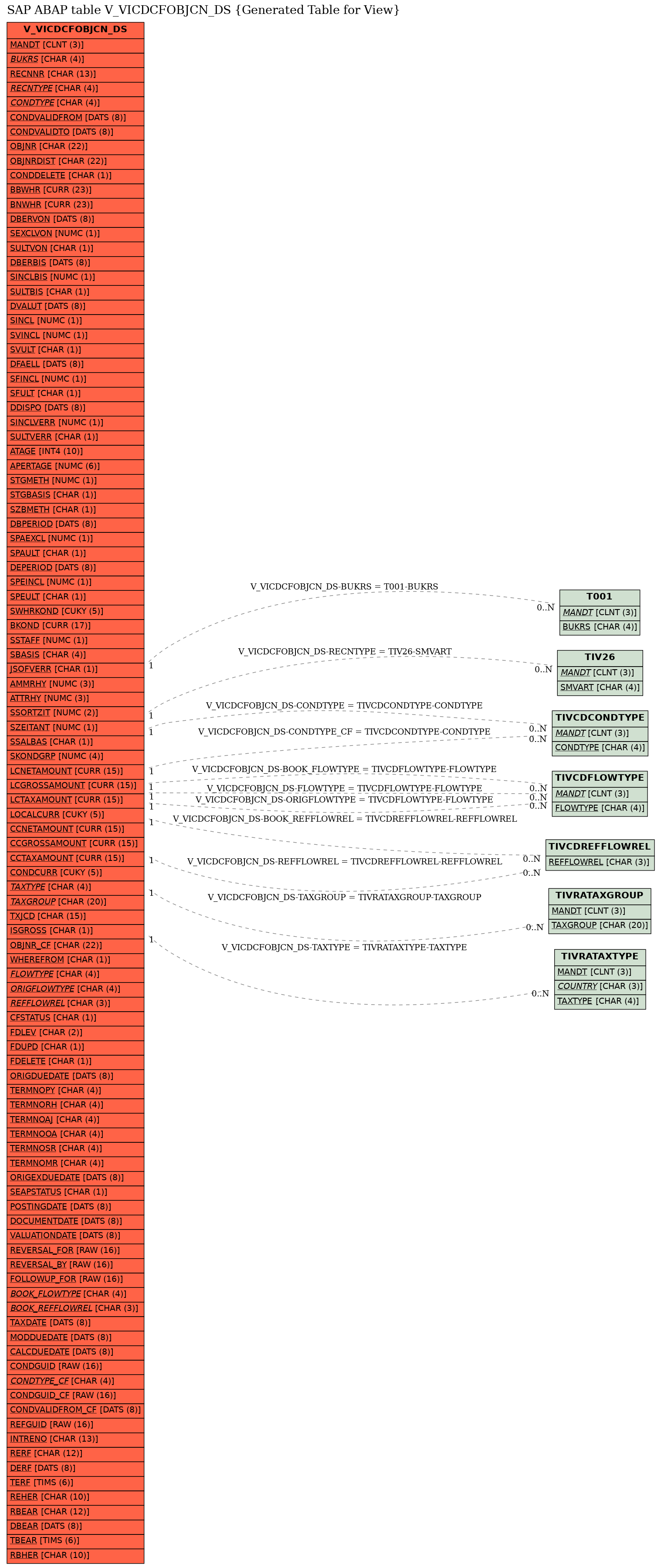 E-R Diagram for table V_VICDCFOBJCN_DS (Generated Table for View)