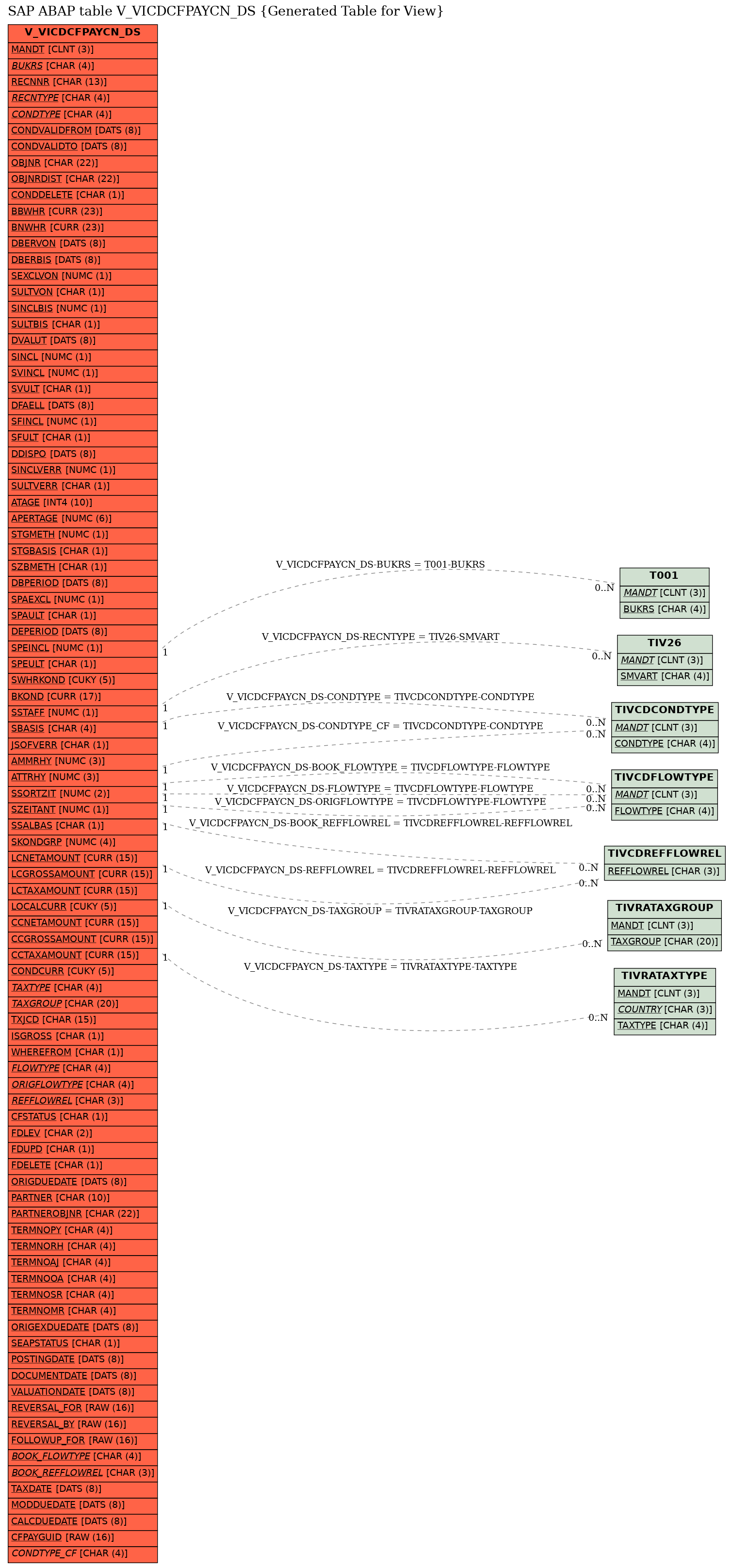 E-R Diagram for table V_VICDCFPAYCN_DS (Generated Table for View)