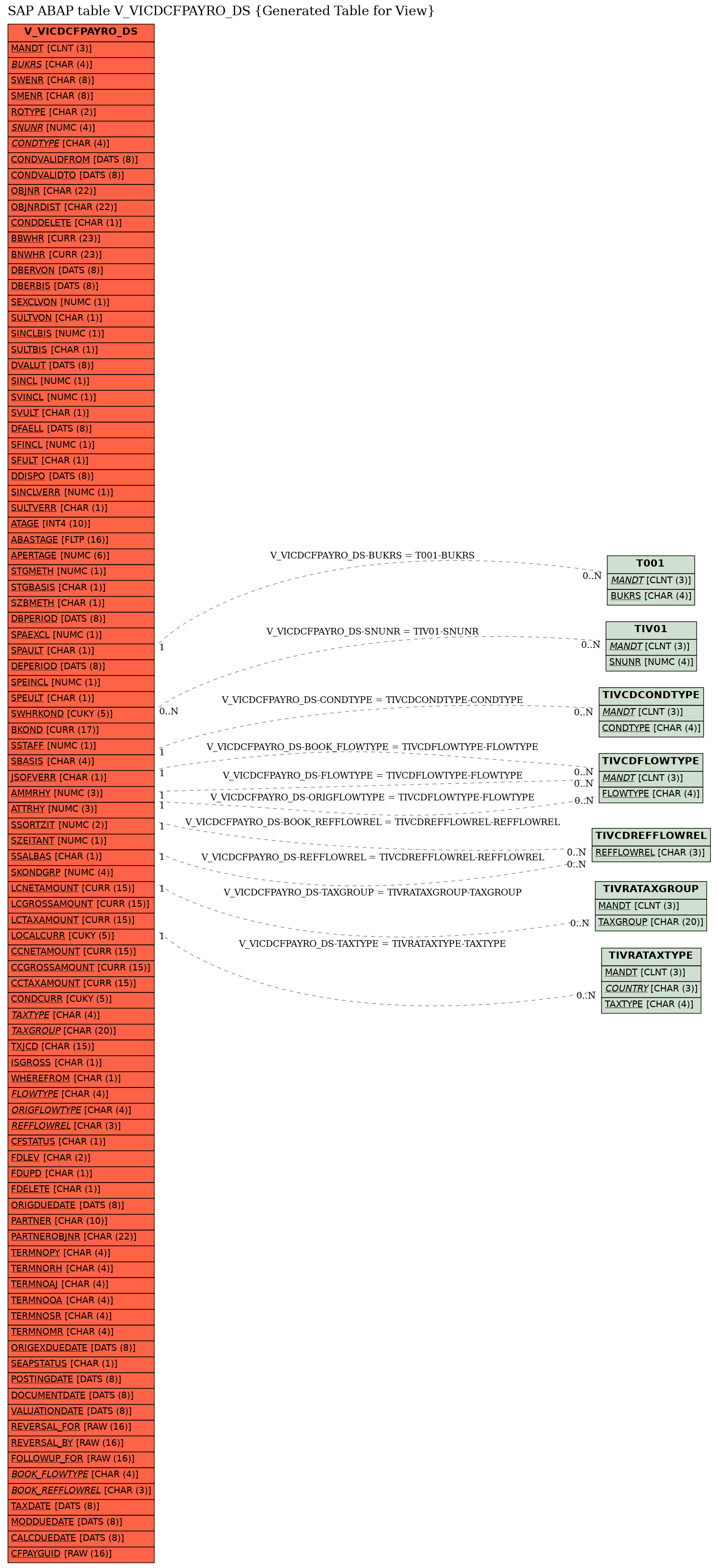 E-R Diagram for table V_VICDCFPAYRO_DS (Generated Table for View)