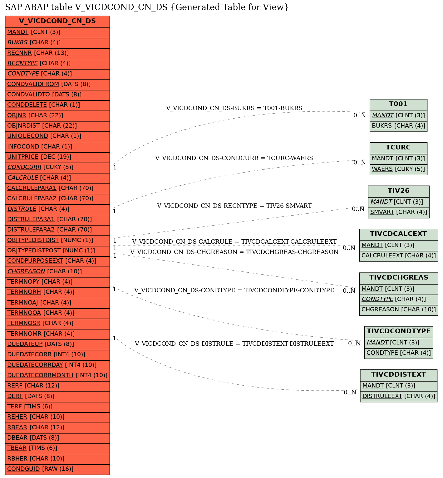 E-R Diagram for table V_VICDCOND_CN_DS (Generated Table for View)