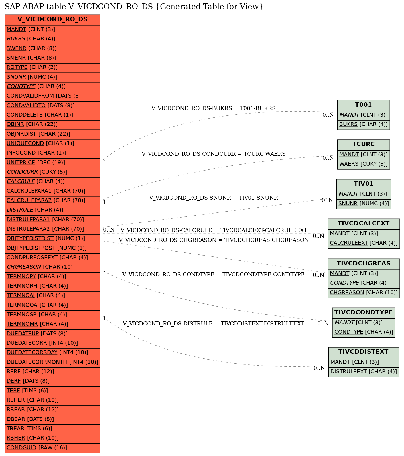 E-R Diagram for table V_VICDCOND_RO_DS (Generated Table for View)