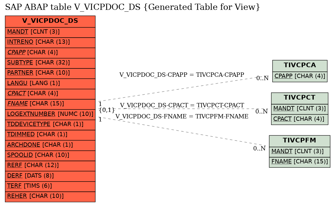 E-R Diagram for table V_VICPDOC_DS (Generated Table for View)