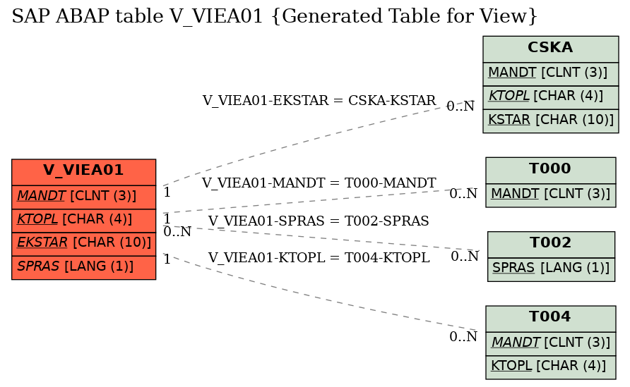 E-R Diagram for table V_VIEA01 (Generated Table for View)