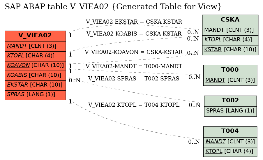 E-R Diagram for table V_VIEA02 (Generated Table for View)