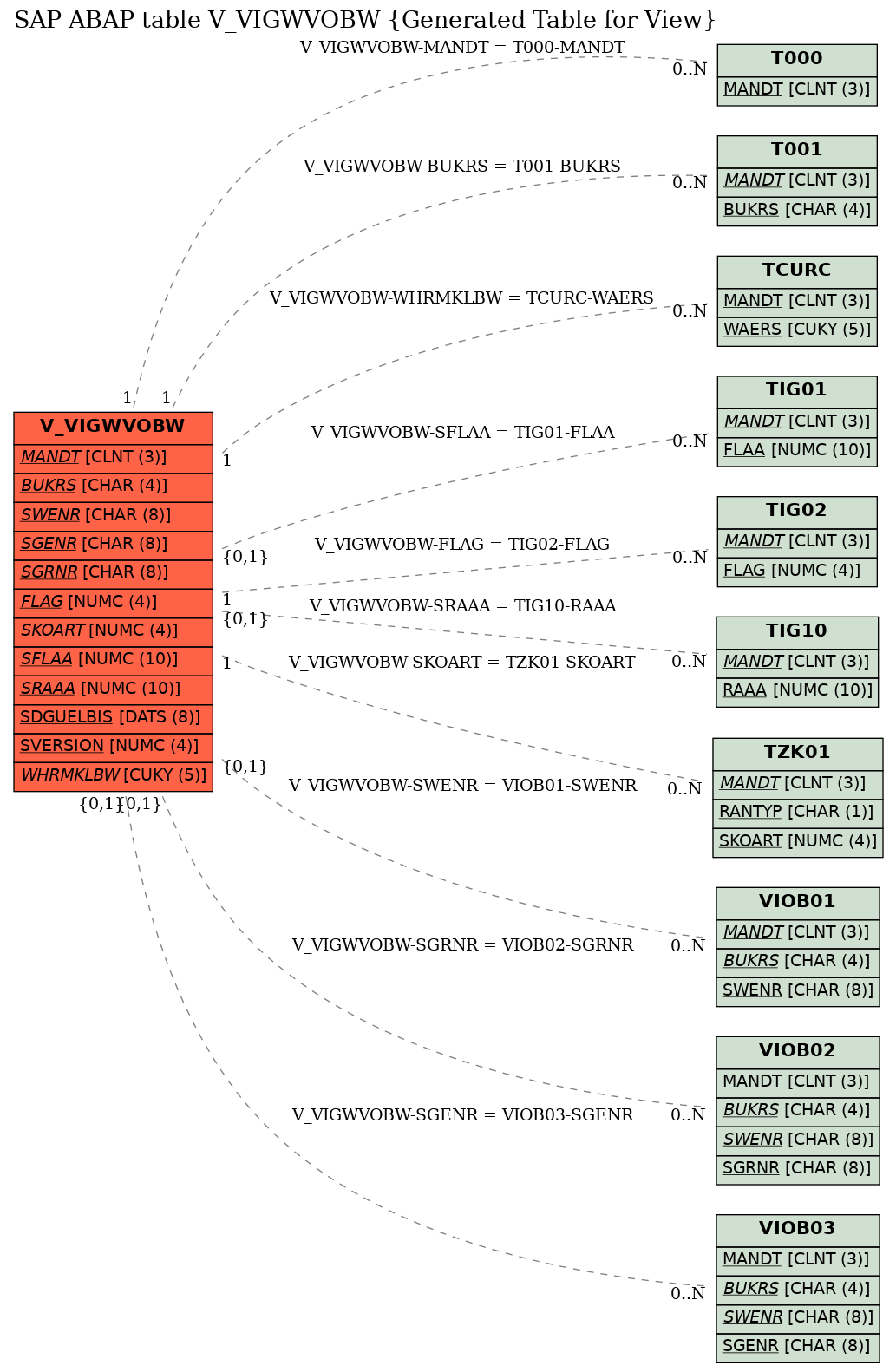 E-R Diagram for table V_VIGWVOBW (Generated Table for View)