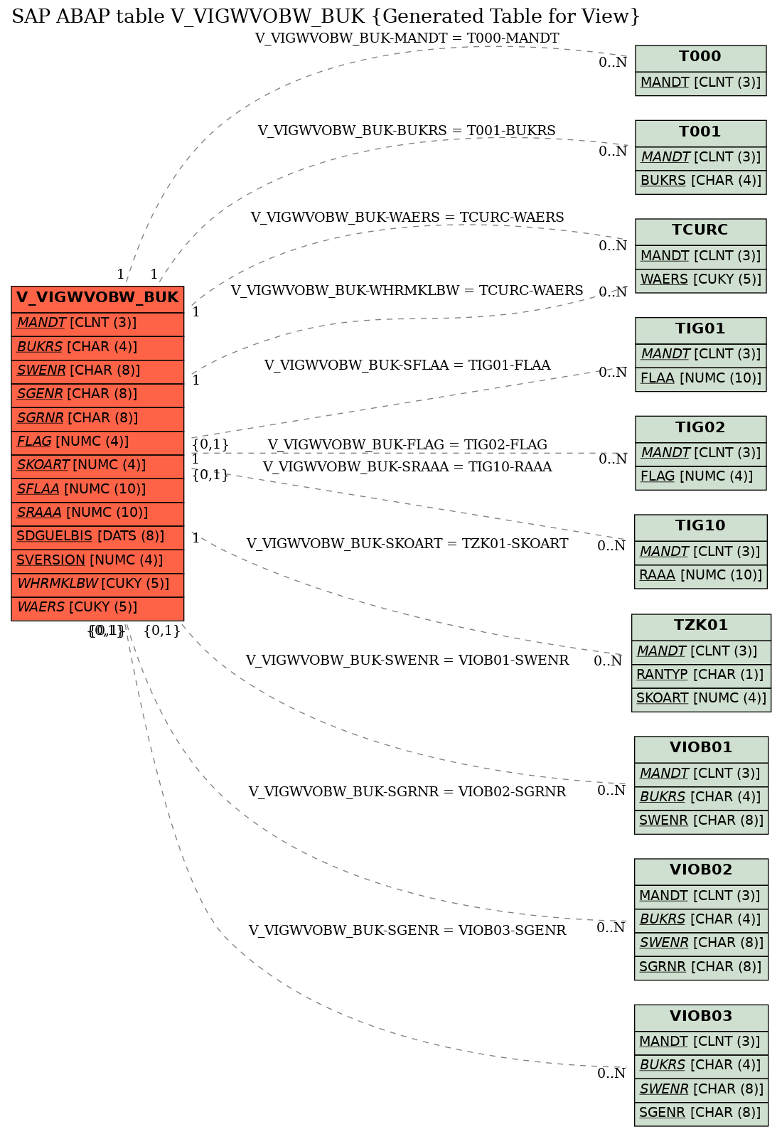 E-R Diagram for table V_VIGWVOBW_BUK (Generated Table for View)