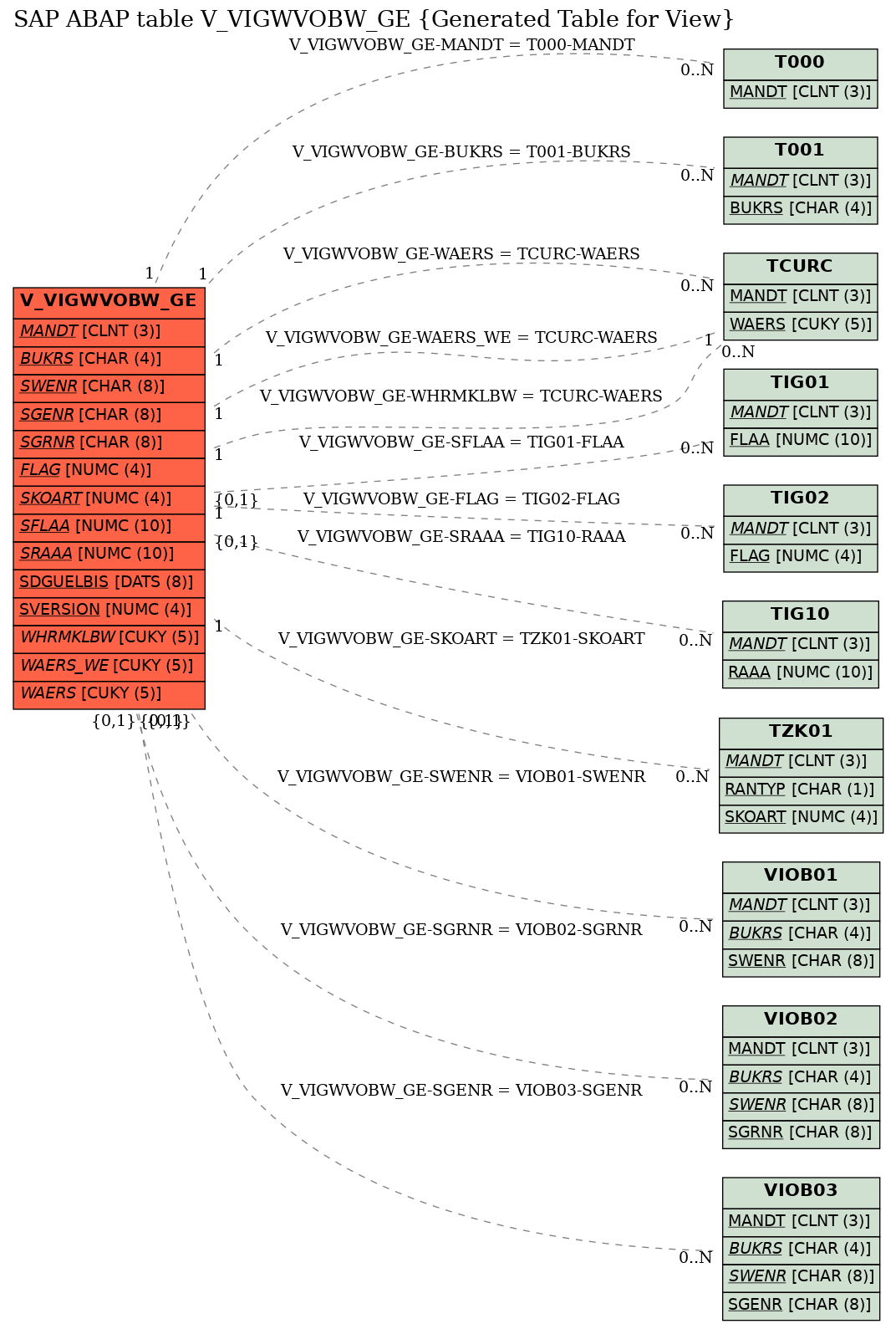 E-R Diagram for table V_VIGWVOBW_GE (Generated Table for View)