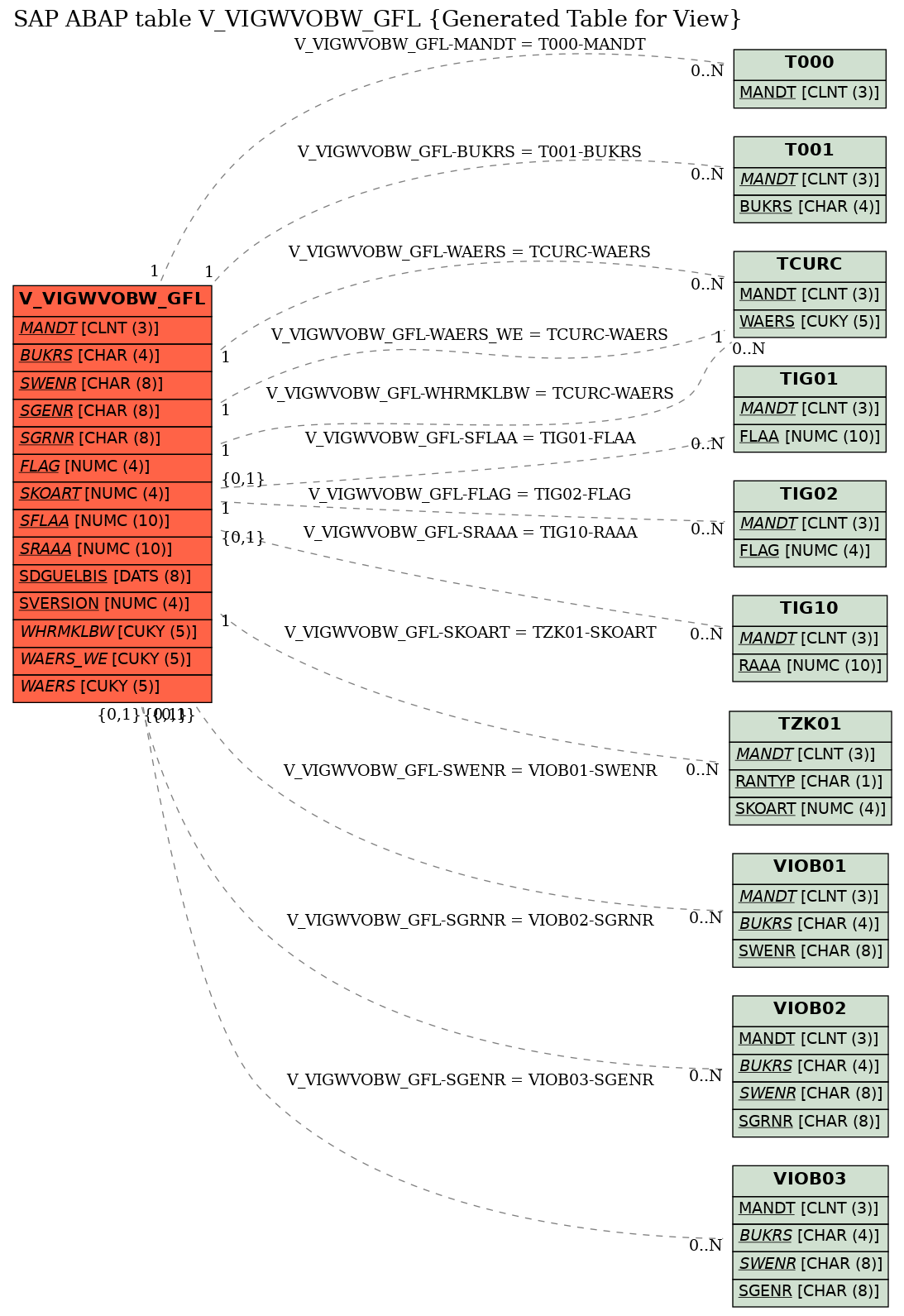 E-R Diagram for table V_VIGWVOBW_GFL (Generated Table for View)