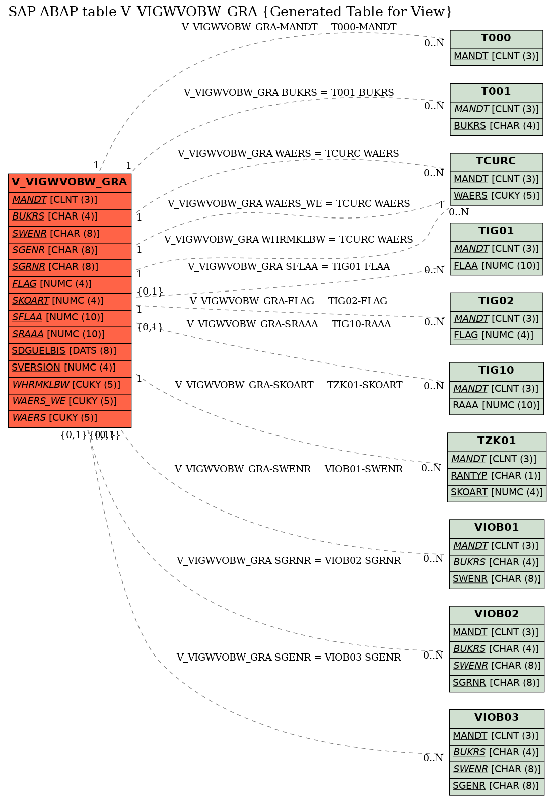 E-R Diagram for table V_VIGWVOBW_GRA (Generated Table for View)