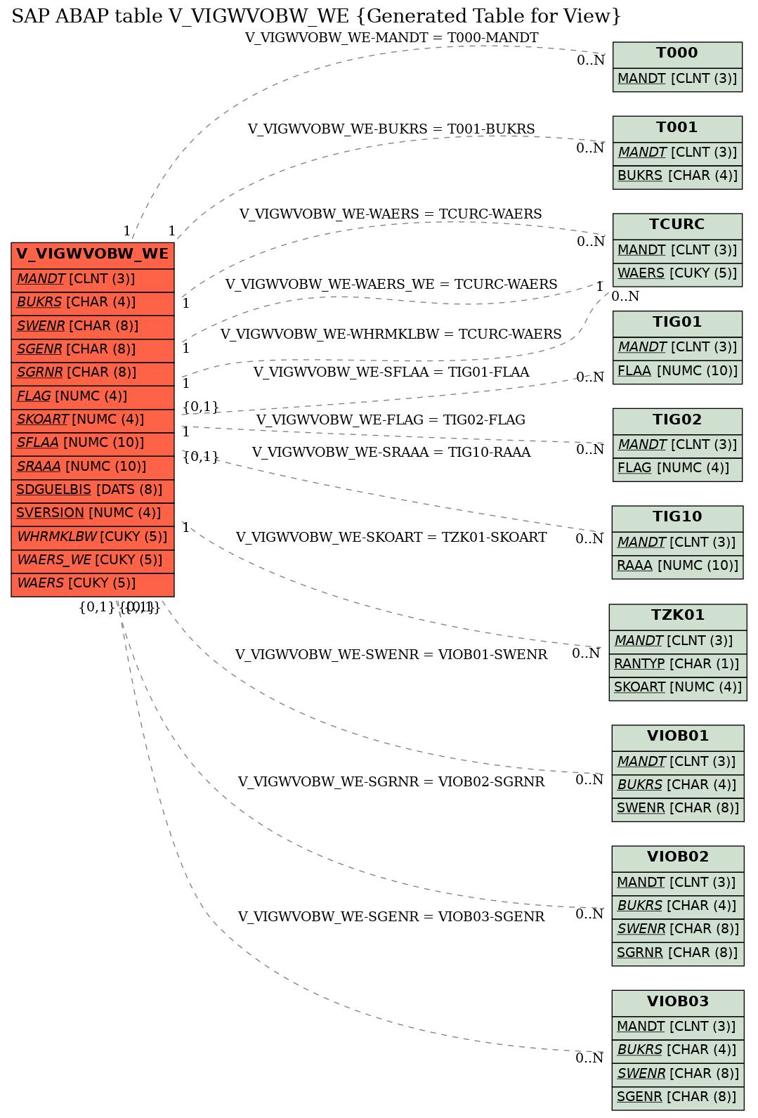 E-R Diagram for table V_VIGWVOBW_WE (Generated Table for View)