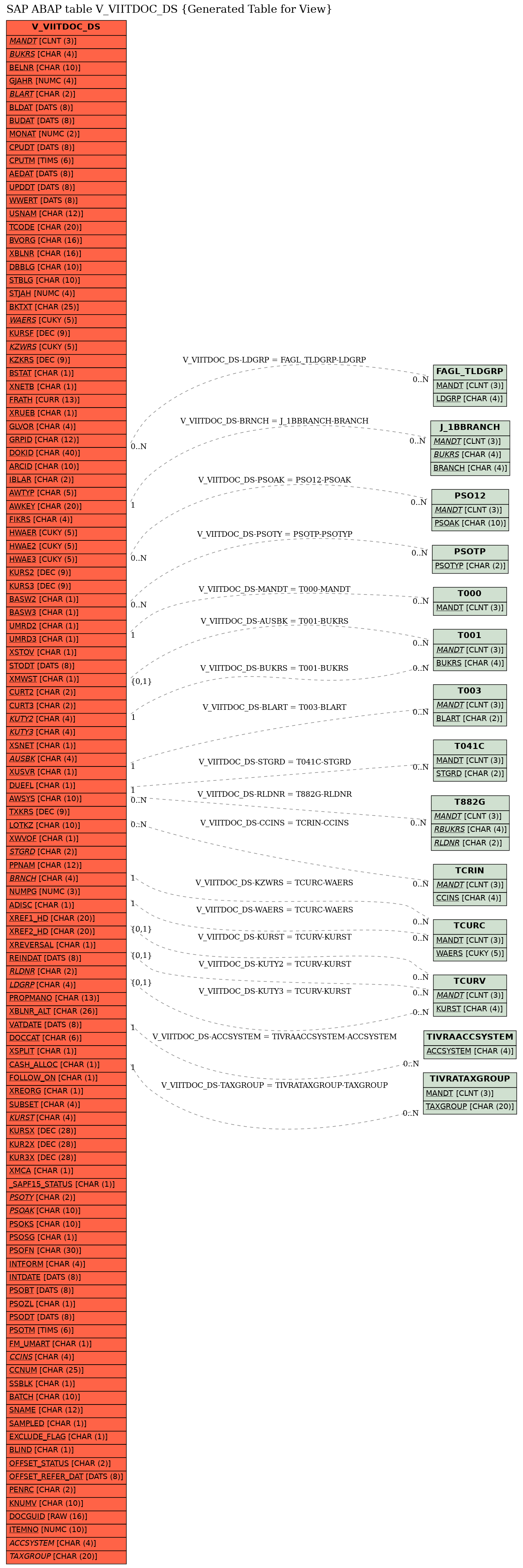 E-R Diagram for table V_VIITDOC_DS (Generated Table for View)