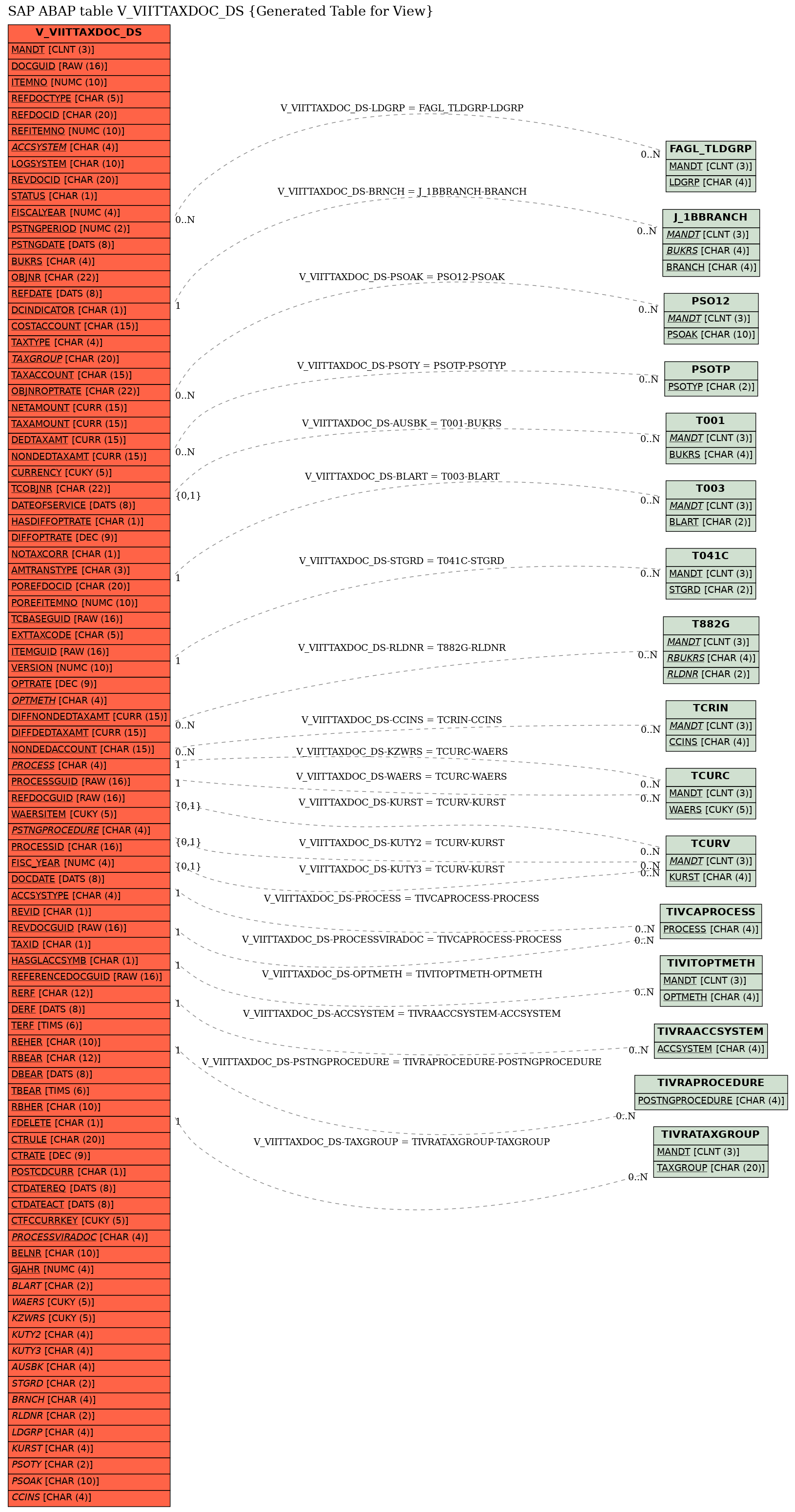 E-R Diagram for table V_VIITTAXDOC_DS (Generated Table for View)