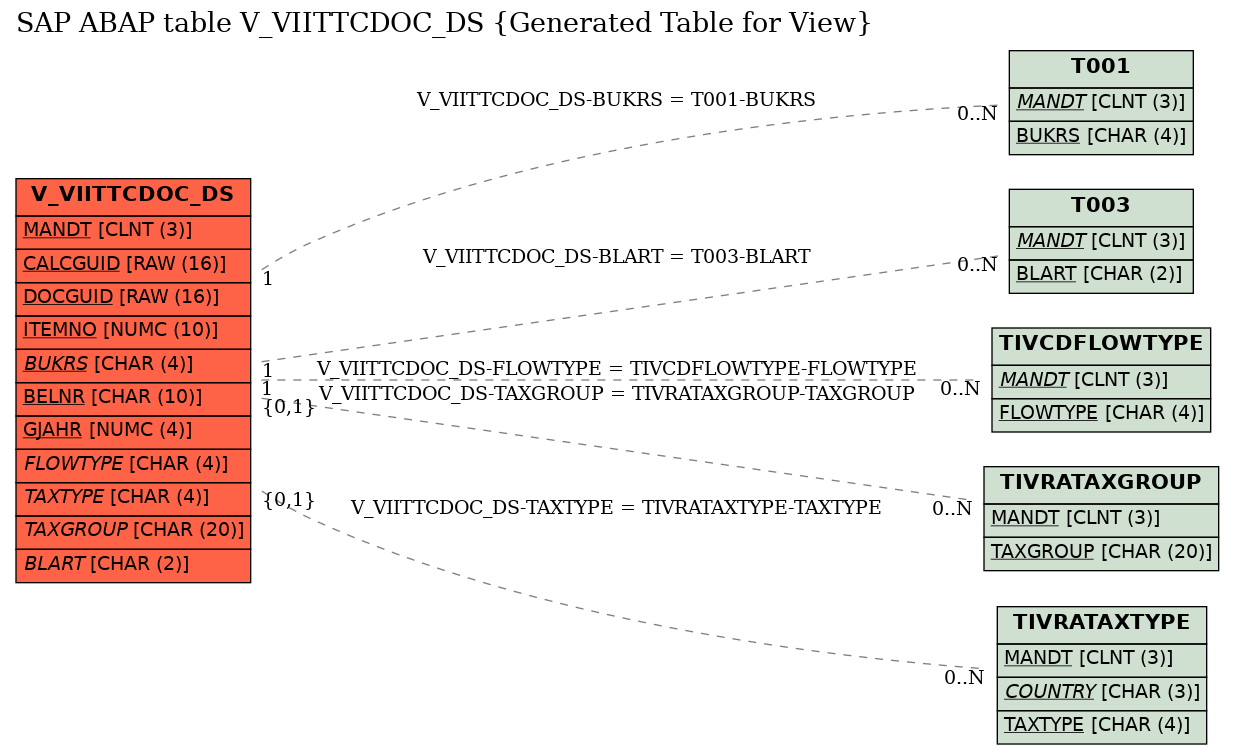 E-R Diagram for table V_VIITTCDOC_DS (Generated Table for View)