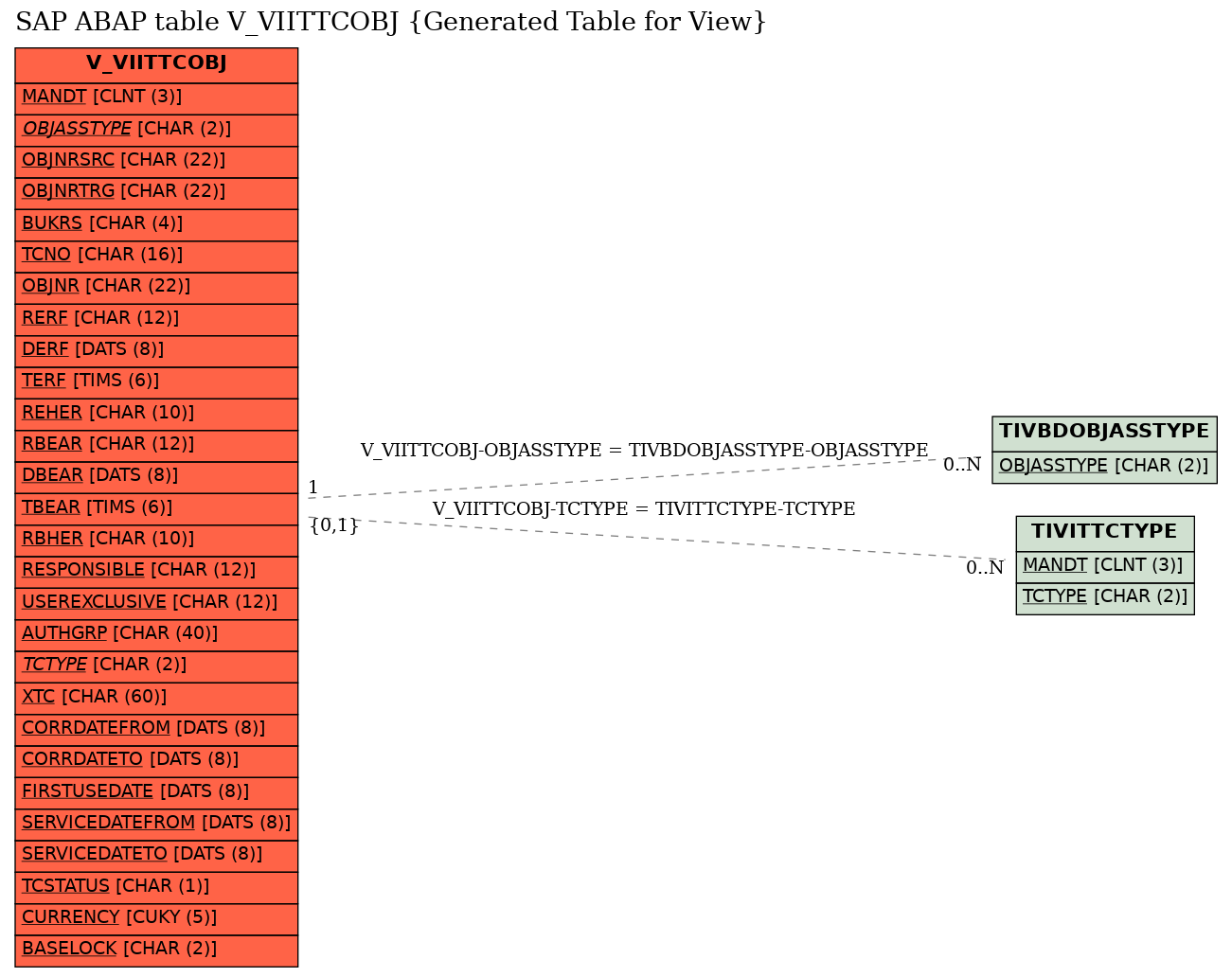 E-R Diagram for table V_VIITTCOBJ (Generated Table for View)