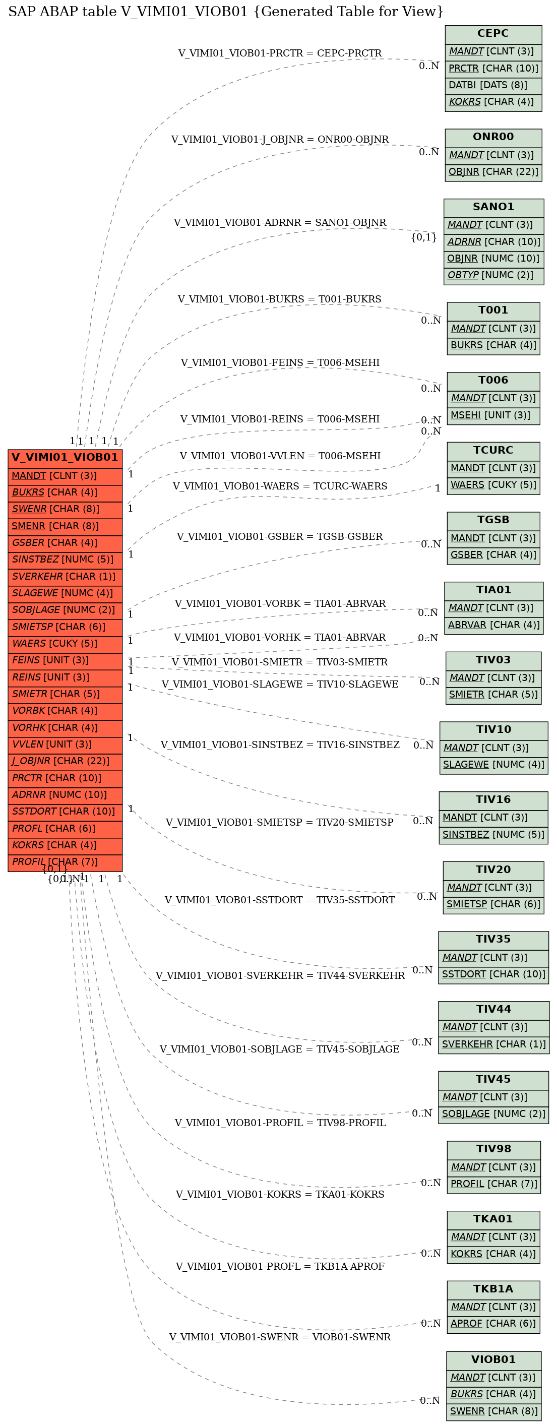 E-R Diagram for table V_VIMI01_VIOB01 (Generated Table for View)