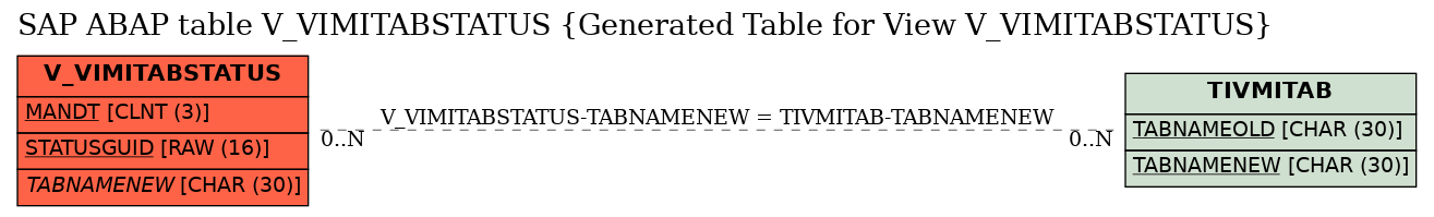 E-R Diagram for table V_VIMITABSTATUS (Generated Table for View V_VIMITABSTATUS)