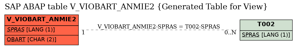 E-R Diagram for table V_VIOBART_ANMIE2 (Generated Table for View)