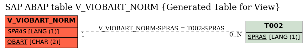 E-R Diagram for table V_VIOBART_NORM (Generated Table for View)