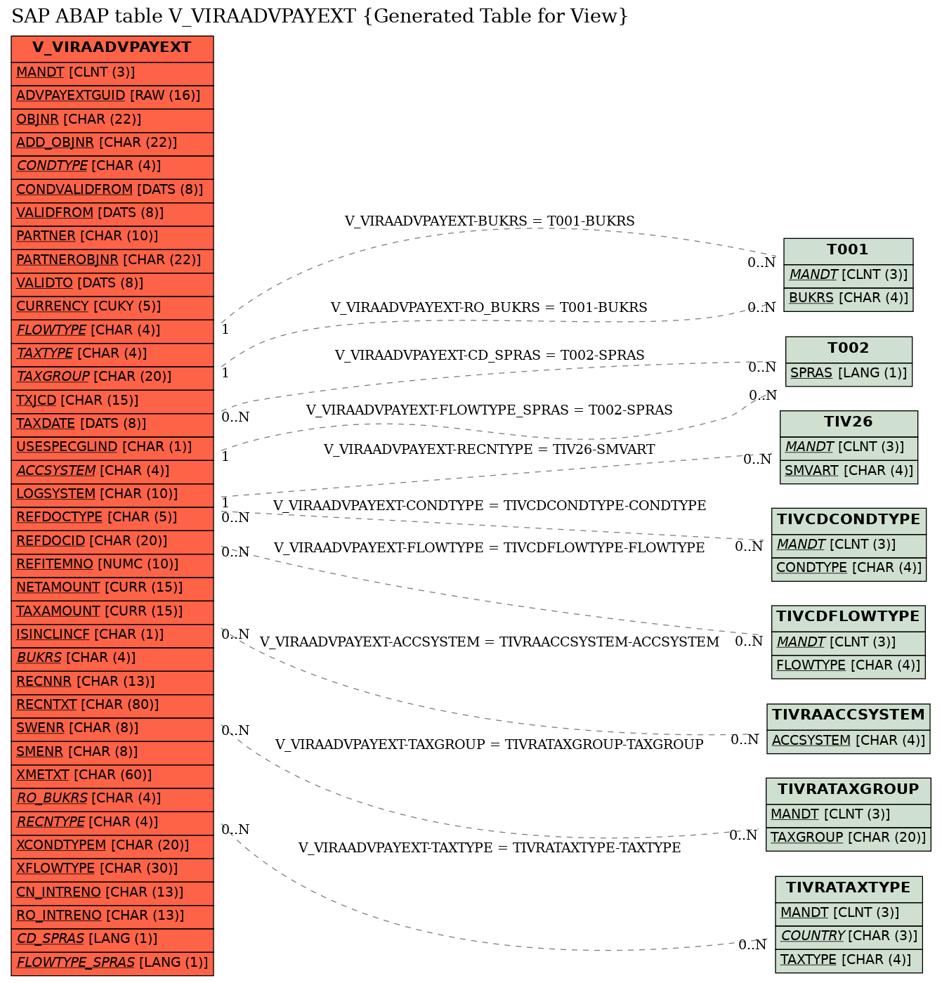 E-R Diagram for table V_VIRAADVPAYEXT (Generated Table for View)