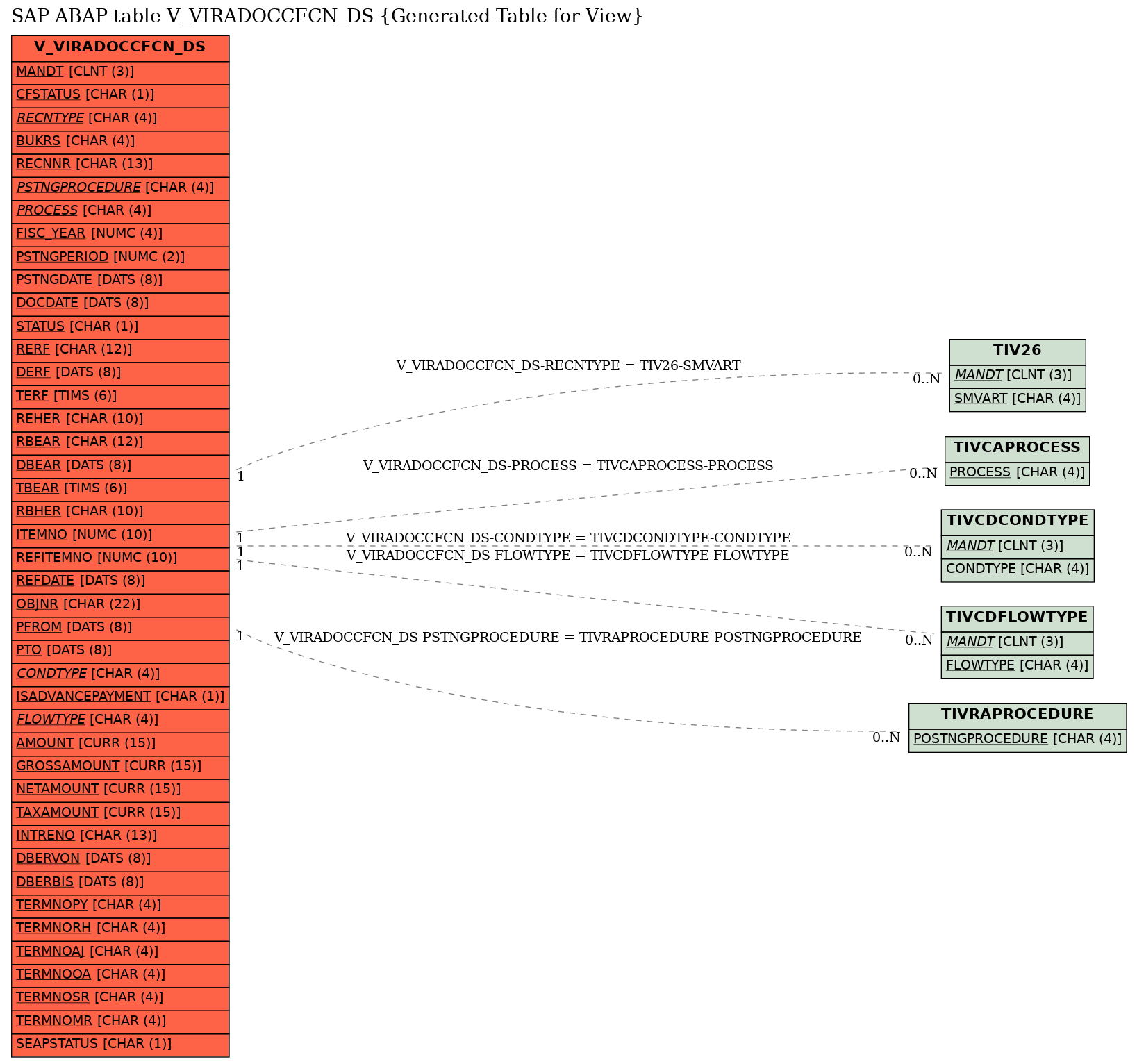 E-R Diagram for table V_VIRADOCCFCN_DS (Generated Table for View)