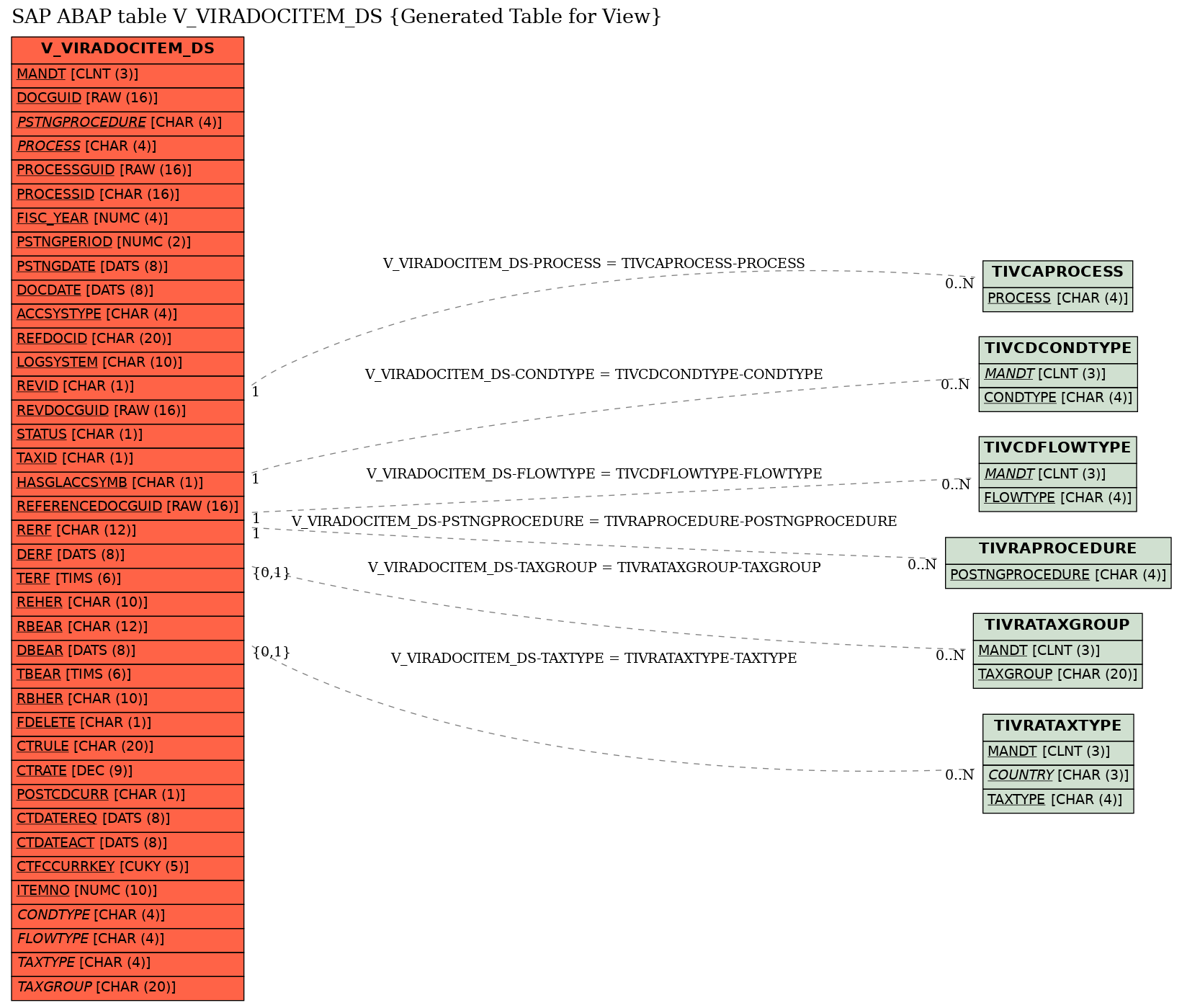 E-R Diagram for table V_VIRADOCITEM_DS (Generated Table for View)