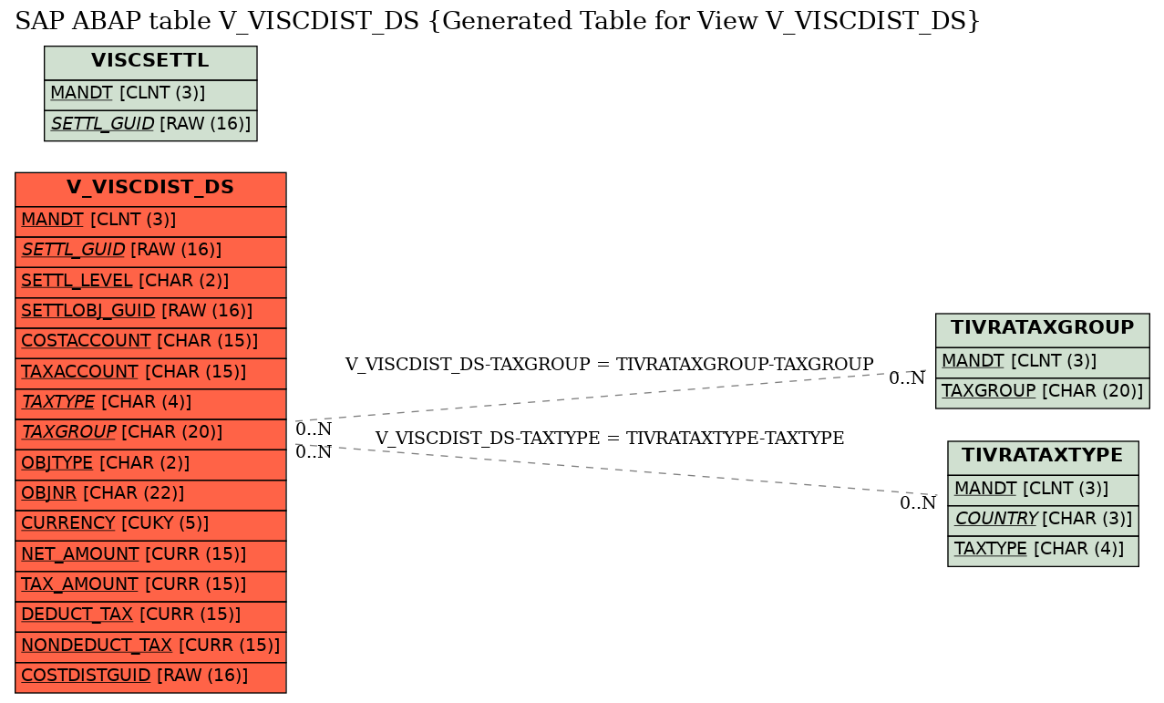 E-R Diagram for table V_VISCDIST_DS (Generated Table for View V_VISCDIST_DS)