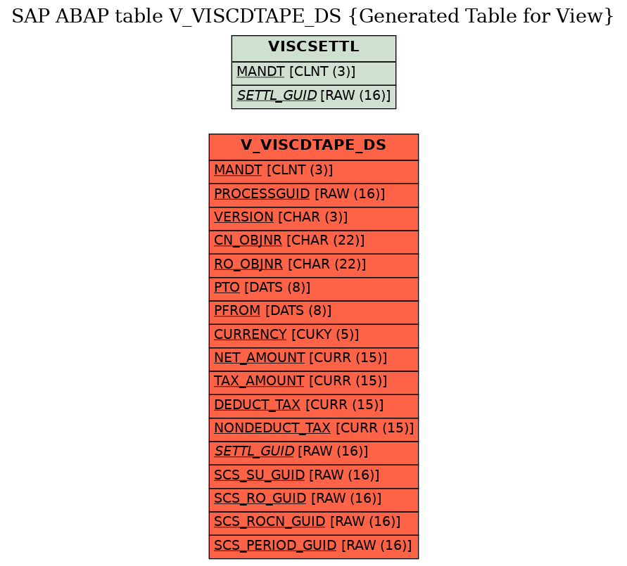 E-R Diagram for table V_VISCDTAPE_DS (Generated Table for View)