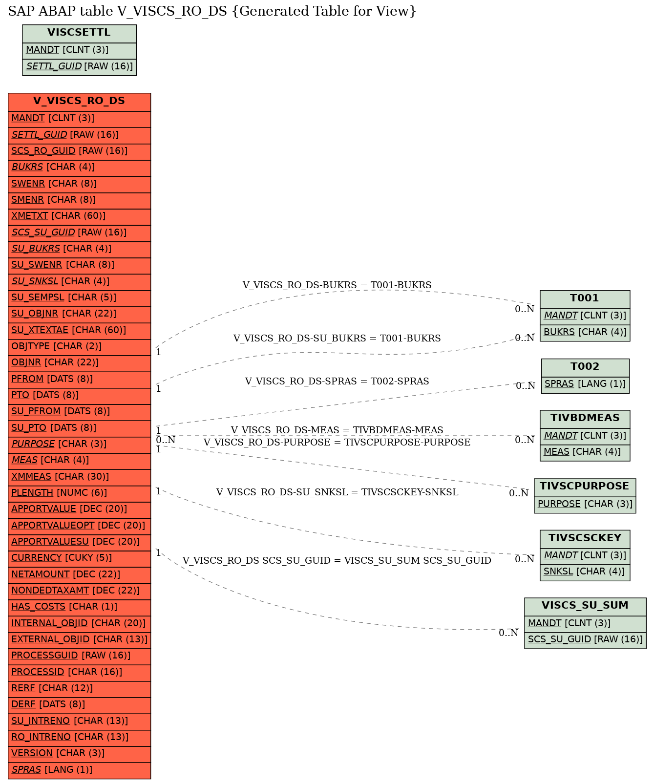 E-R Diagram for table V_VISCS_RO_DS (Generated Table for View)