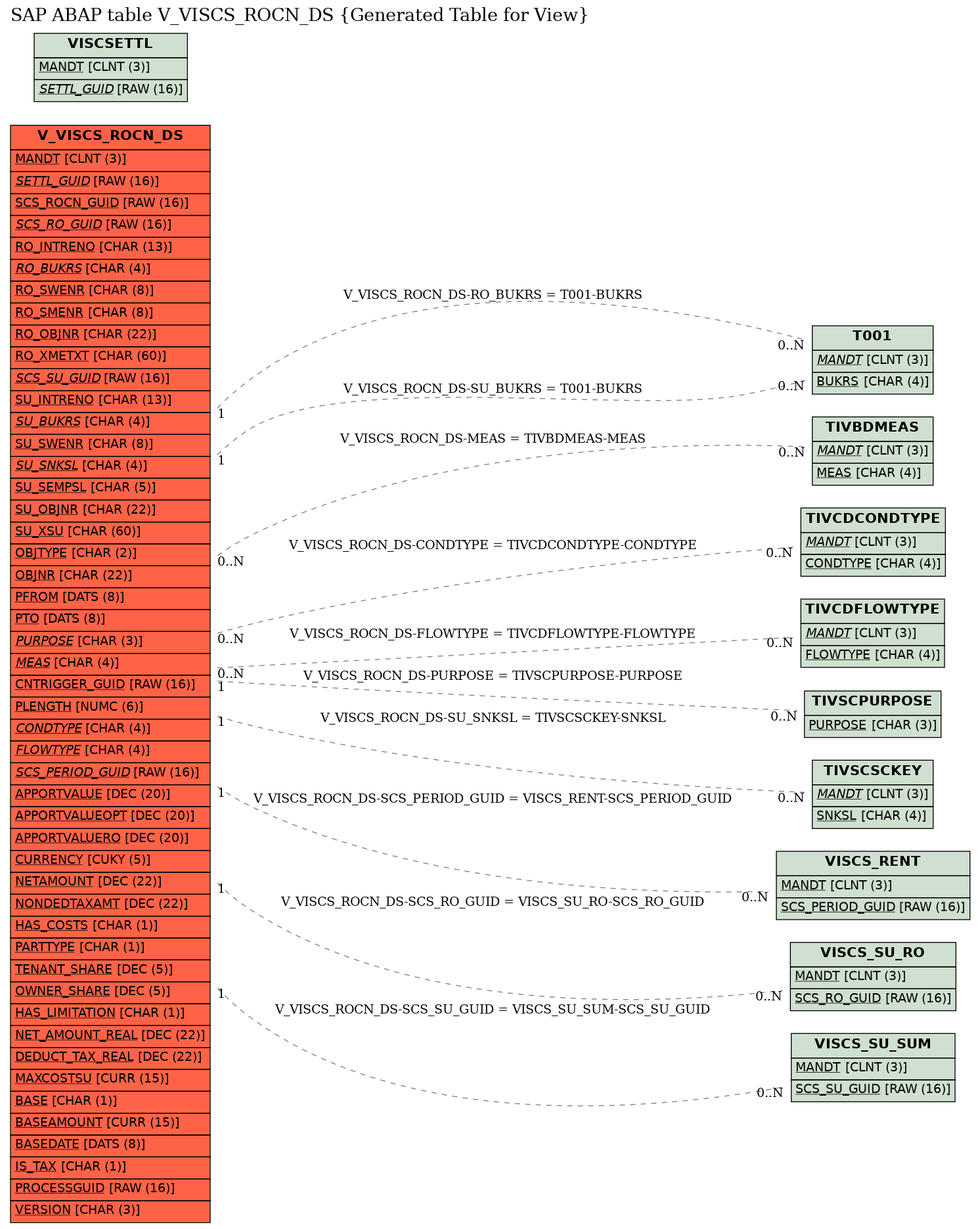 E-R Diagram for table V_VISCS_ROCN_DS (Generated Table for View)