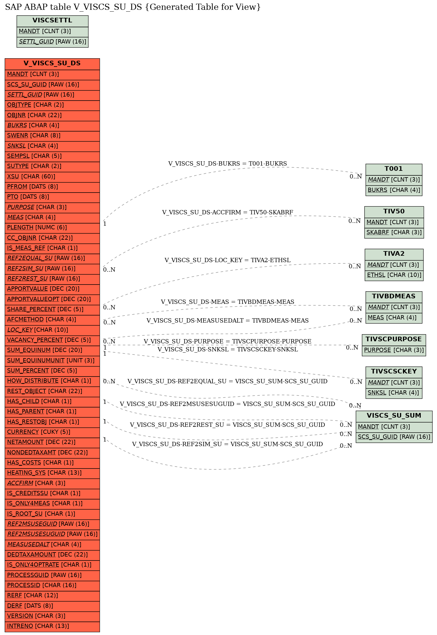 E-R Diagram for table V_VISCS_SU_DS (Generated Table for View)