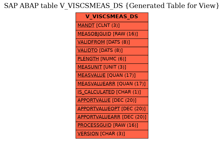 E-R Diagram for table V_VISCSMEAS_DS (Generated Table for View)