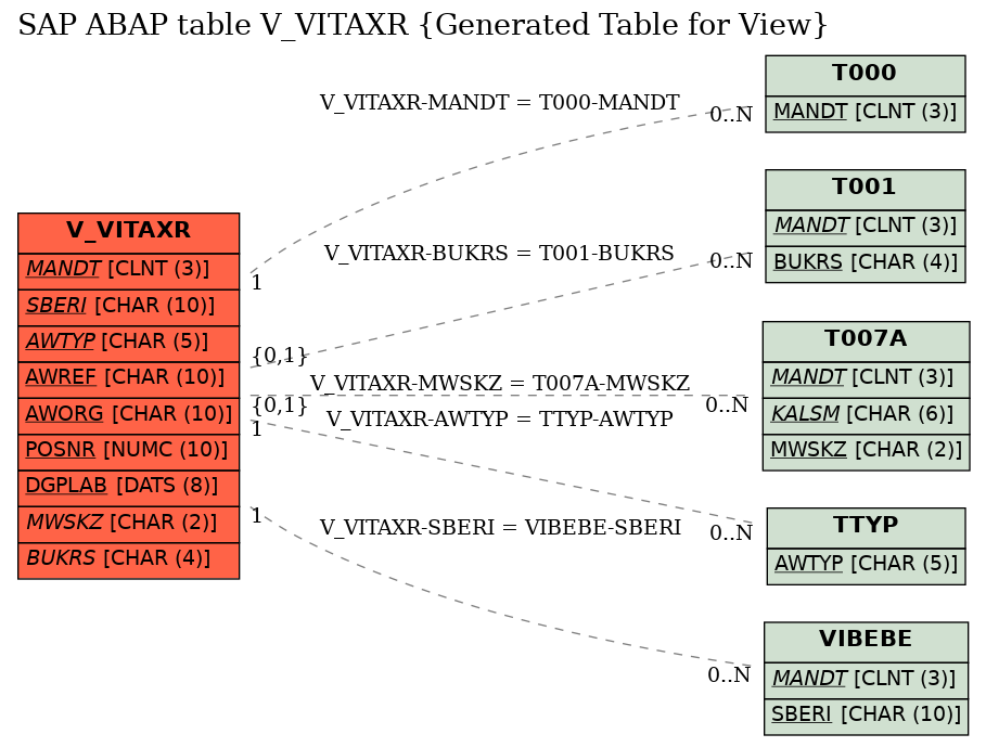 E-R Diagram for table V_VITAXR (Generated Table for View)