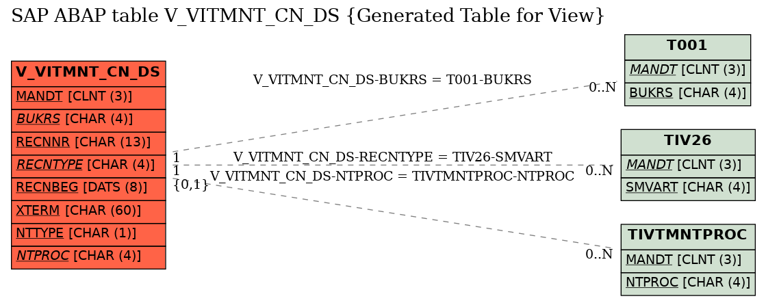E-R Diagram for table V_VITMNT_CN_DS (Generated Table for View)
