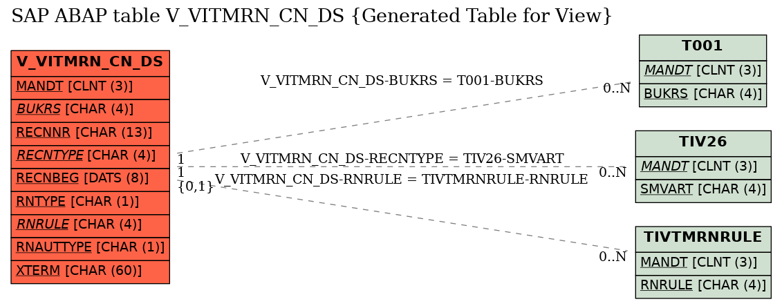 E-R Diagram for table V_VITMRN_CN_DS (Generated Table for View)