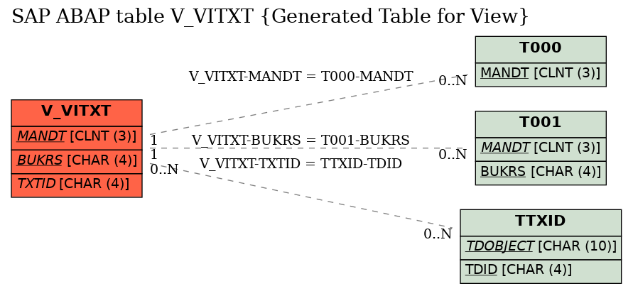 E-R Diagram for table V_VITXT (Generated Table for View)