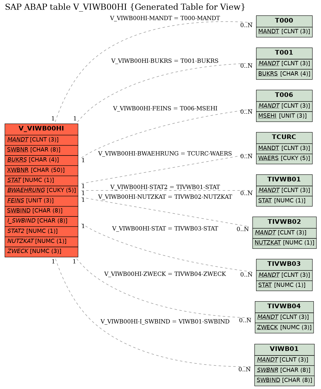 E-R Diagram for table V_VIWB00HI (Generated Table for View)