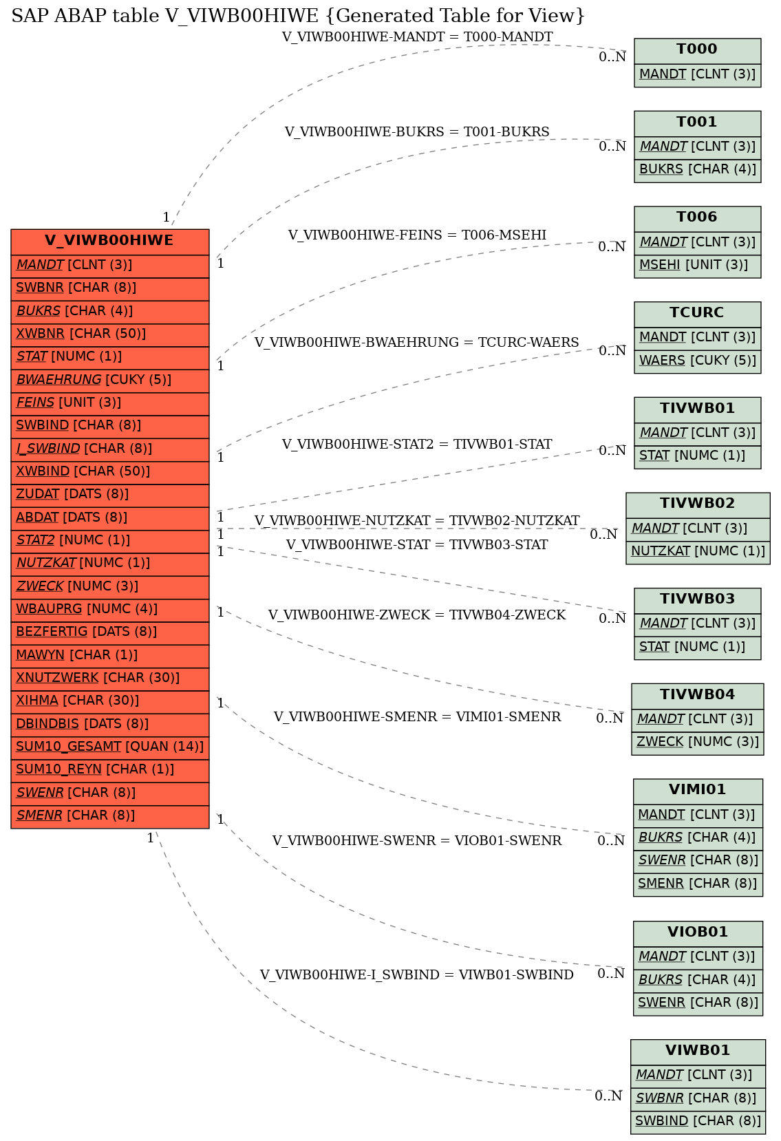 E-R Diagram for table V_VIWB00HIWE (Generated Table for View)