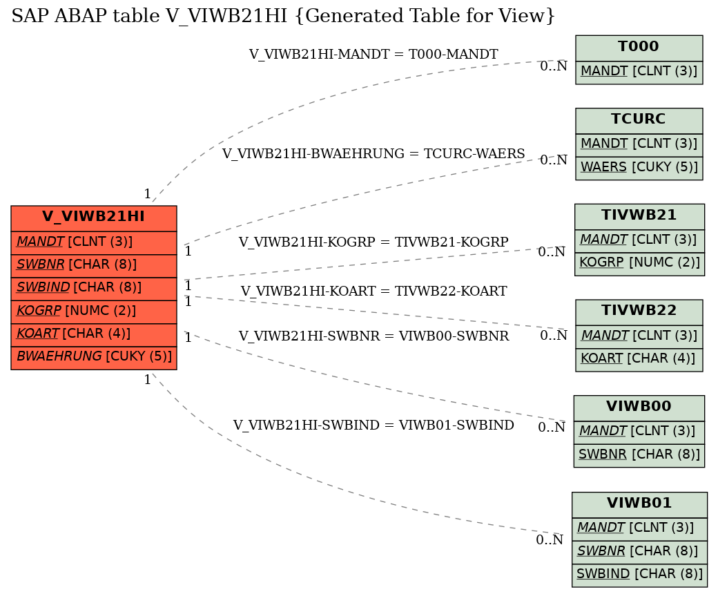 E-R Diagram for table V_VIWB21HI (Generated Table for View)