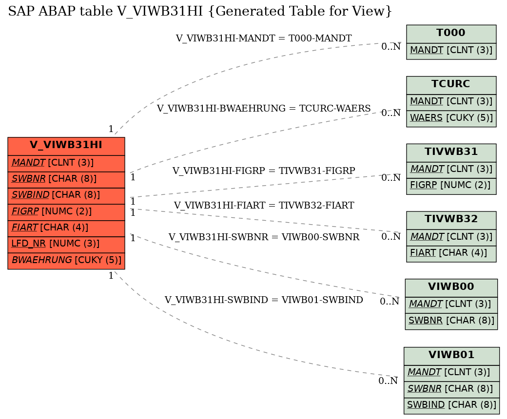E-R Diagram for table V_VIWB31HI (Generated Table for View)