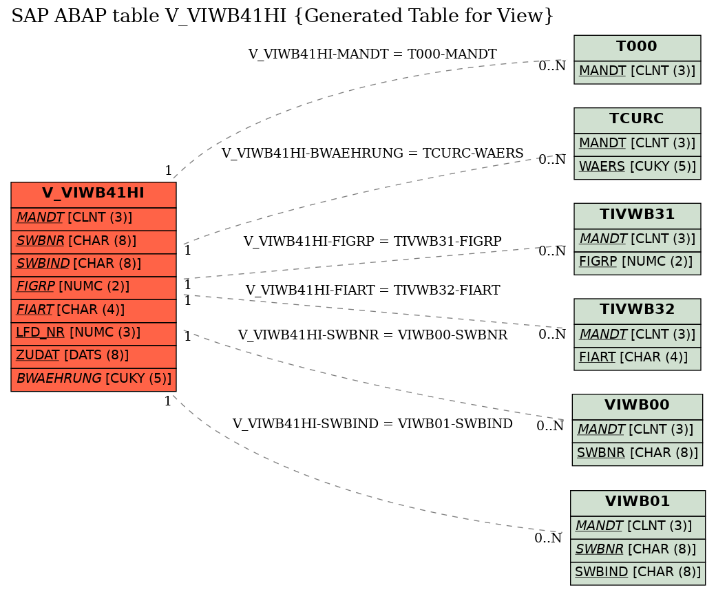 E-R Diagram for table V_VIWB41HI (Generated Table for View)