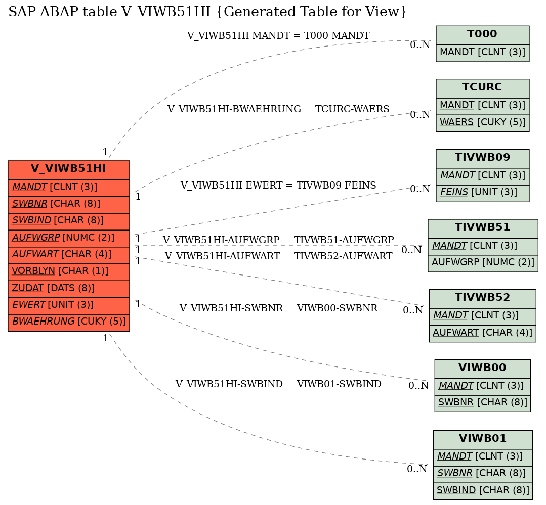 E-R Diagram for table V_VIWB51HI (Generated Table for View)