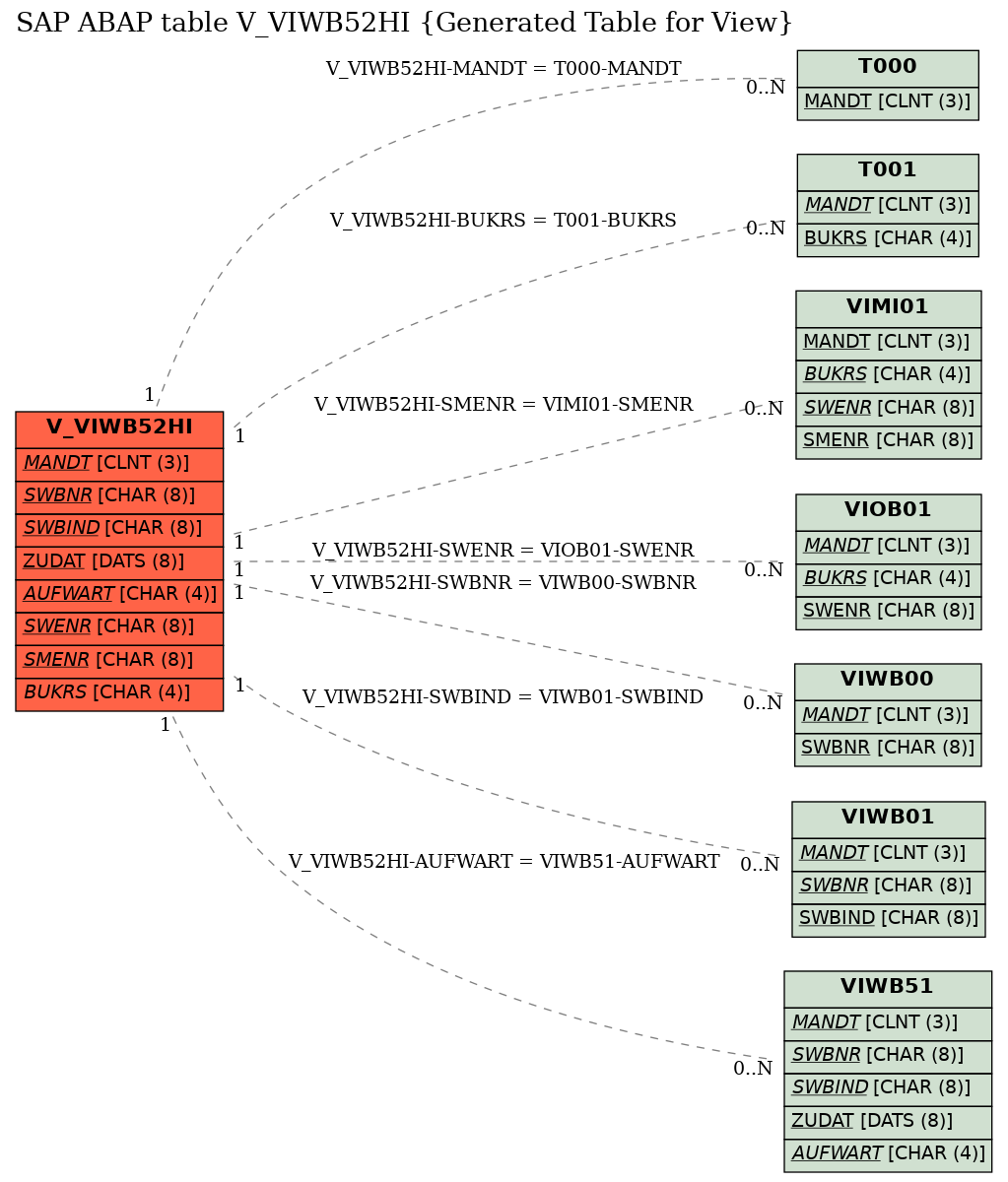 E-R Diagram for table V_VIWB52HI (Generated Table for View)